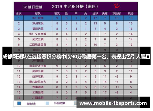 成都网球队在选拔赛积分榜中以90分稳居第一名，表现出色引人瞩目